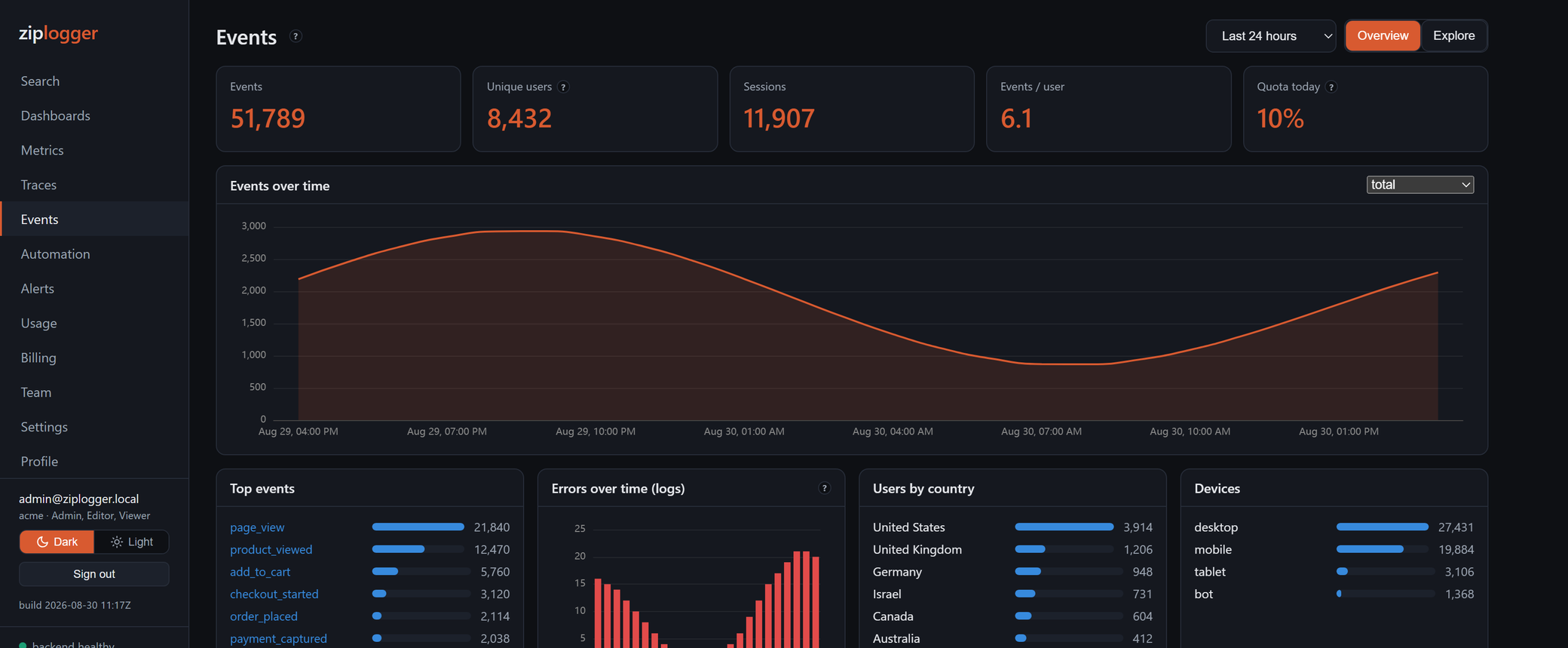 ZipLogger Events: 51,789 events from 8,432 users over 24 hours, with top events, error volume, countries, and devices