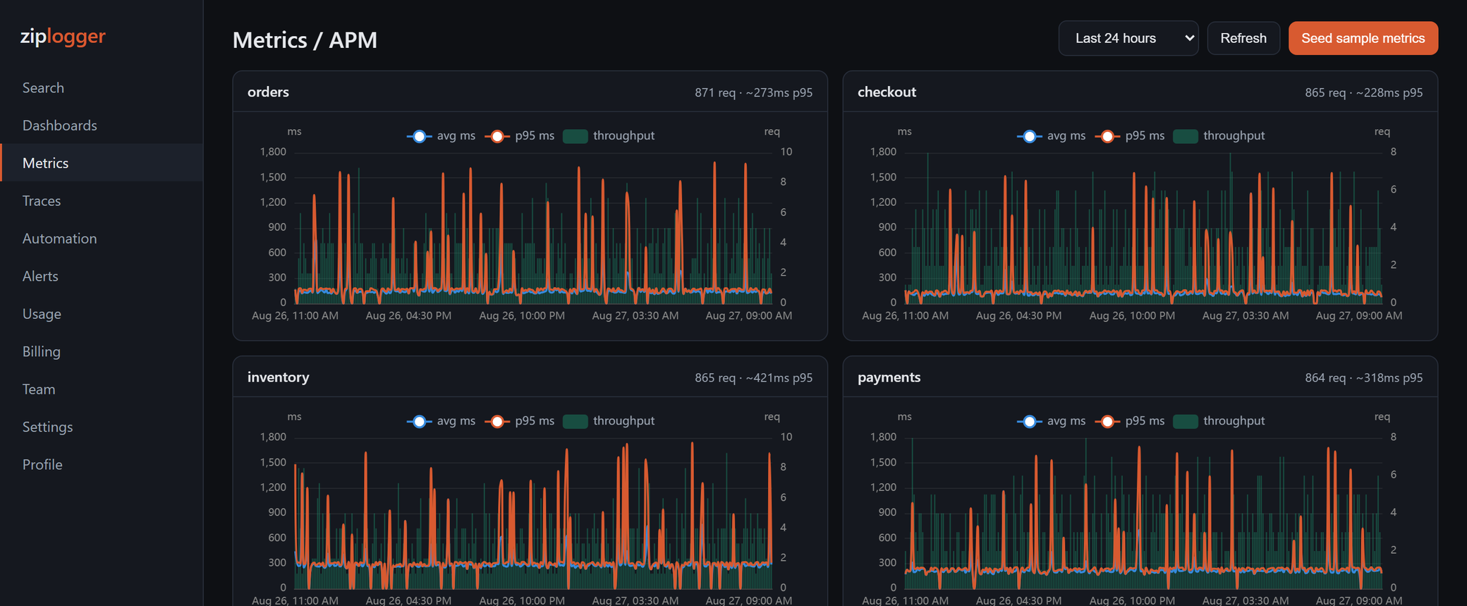 Request metrics per service showing average latency, p95, and throughput